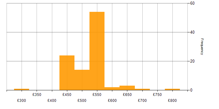 Daily rate histogram for Windows in Corsham