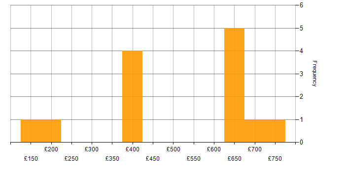 Daily rate histogram for Windows in Coventry