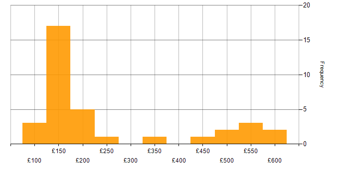 Daily rate histogram for Windows in Derbyshire