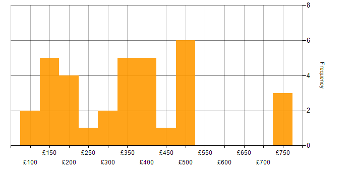 Daily rate histogram for Windows in East London