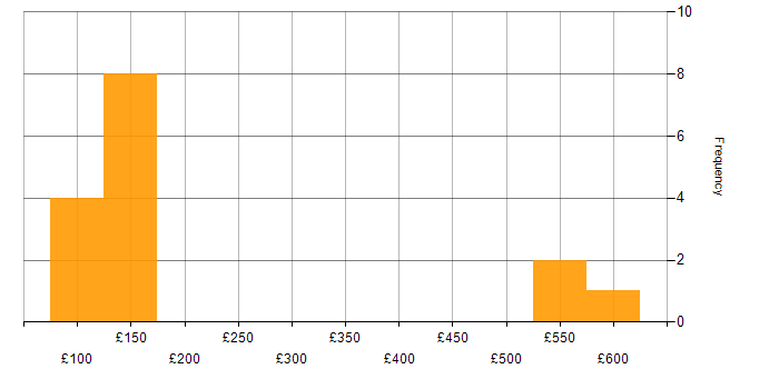 Daily rate histogram for Windows in Exeter