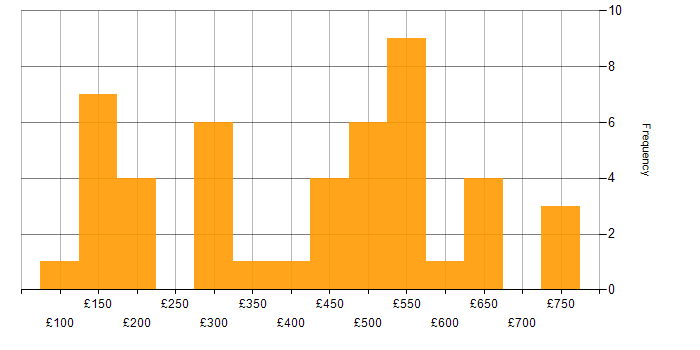 Daily rate histogram for Windows in Glasgow