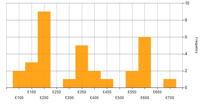Daily rate histogram for Windows in Gloucestershire