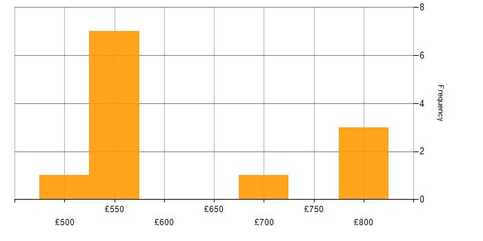 Daily rate histogram for Windows in Hereford