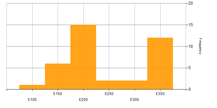Daily rate histogram for Windows in Kent
