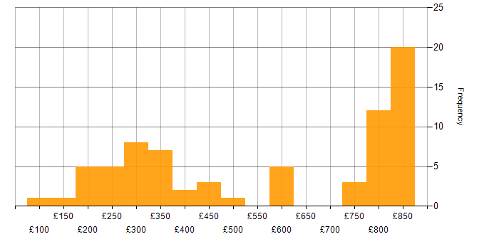 Daily rate histogram for Windows in Manchester