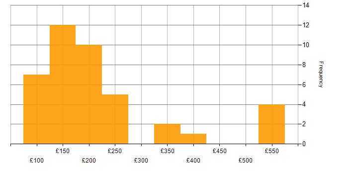 Daily rate histogram for Windows in Merseyside