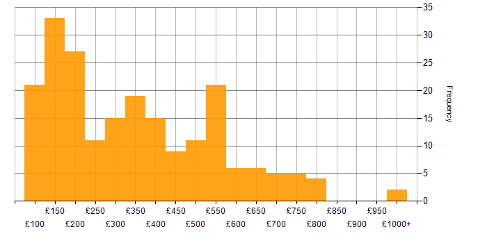 Daily rate histogram for Windows in the Midlands