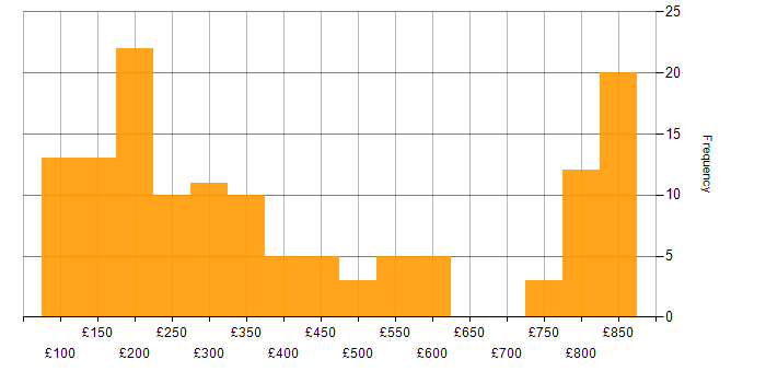 Daily rate histogram for Windows in the North West