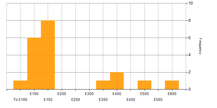 Daily rate histogram for Windows in North Yorkshire