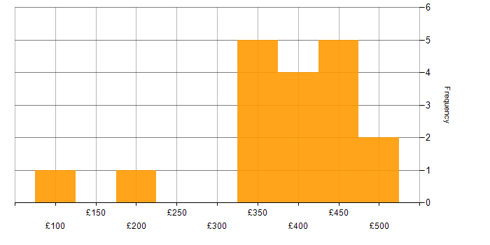 Daily rate histogram for Windows in Northamptonshire