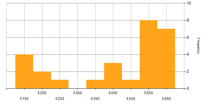 Daily rate histogram for Windows in Sheffield