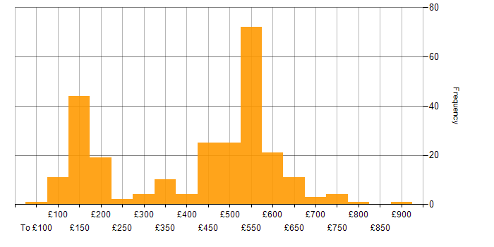 Daily rate histogram for Windows in the South West