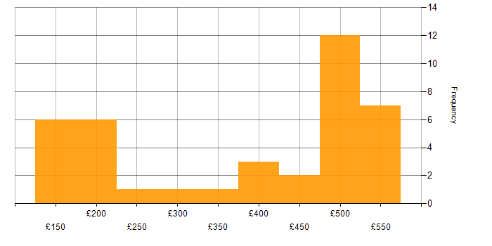 Daily rate histogram for Windows in South Yorkshire