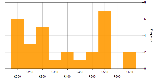 Daily rate histogram for Windows in Southampton