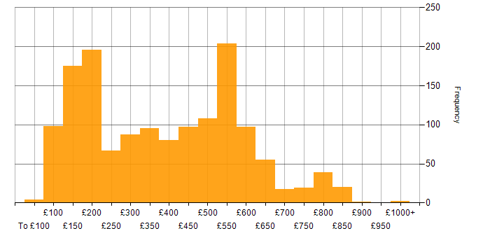 Daily rate histogram for Windows in the UK excluding London