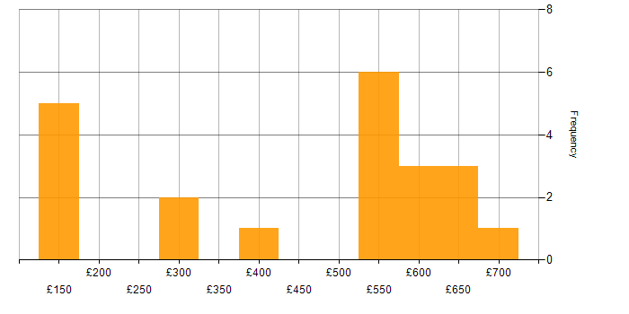 Daily rate histogram for Windows in Warwick