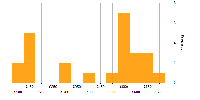 Daily rate histogram for Windows in Warwickshire
