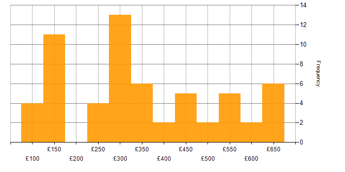 Daily rate histogram for Windows in West Yorkshire
