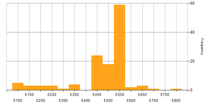 Daily rate histogram for Windows in Wiltshire