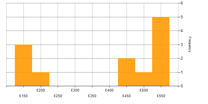 Daily rate histogram for Windows in Worcestershire