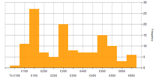 Daily rate histogram for Windows in Yorkshire