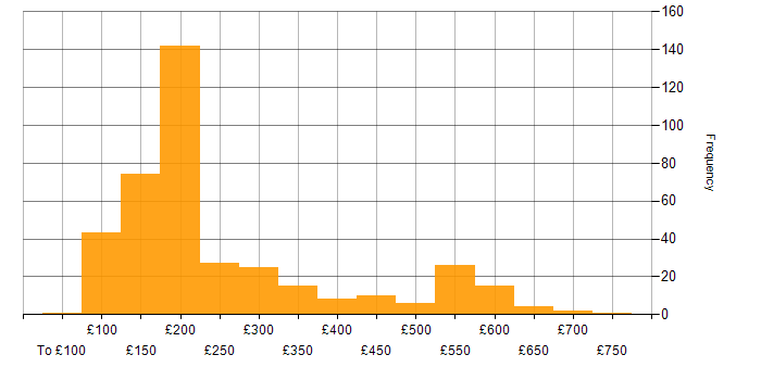 Daily rate histogram for Windows 10 in the UK excluding London