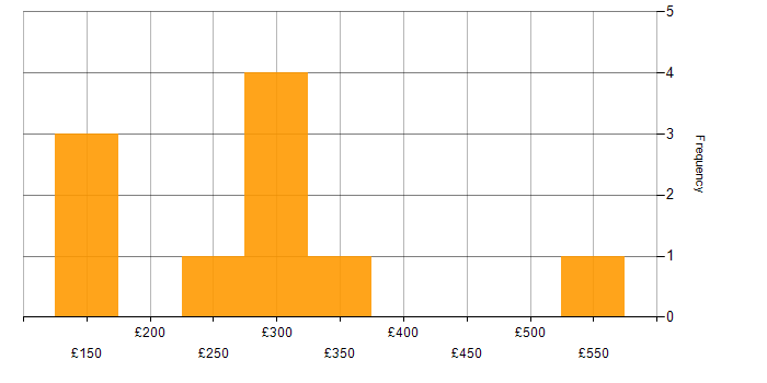 Daily rate histogram for Windows 7 in the North of England