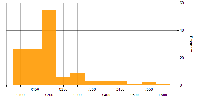 Daily rate histogram for Windows 7 in the UK