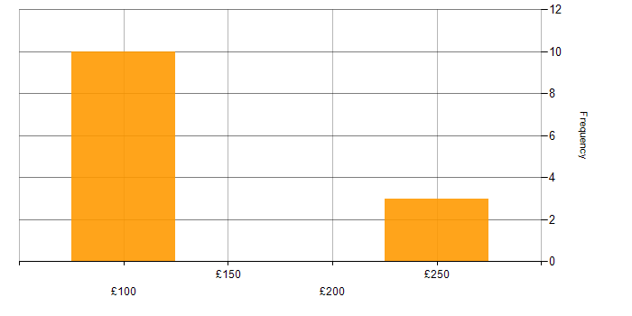 Daily rate histogram for Windows 8 in England