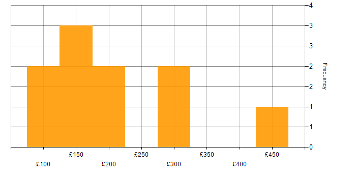 Daily rate histogram for Windows Engineer in the East Midlands