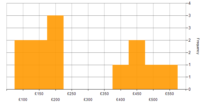 Daily rate histogram for Windows Engineer in the North of England