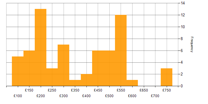 Daily rate histogram for Windows Engineer in the UK excluding London