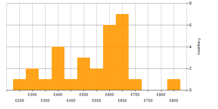Daily rate histogram for Windows Server in Central London