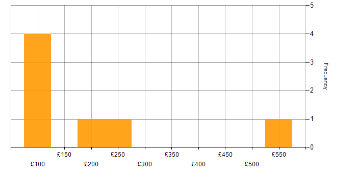 Daily rate histogram for Windows Server in Cheshire