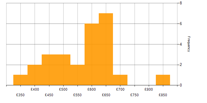 Daily rate histogram for Windows Server in the City of London