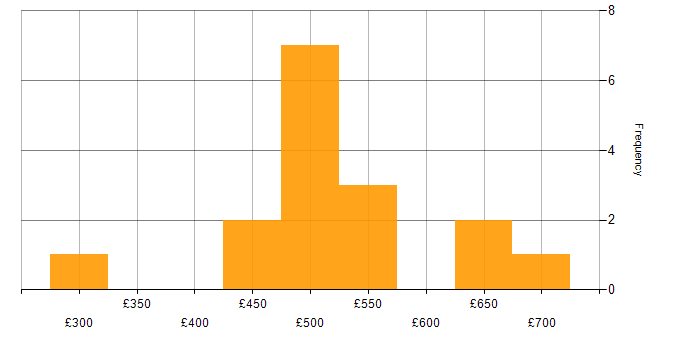 Daily rate histogram for Windows Server in Corsham