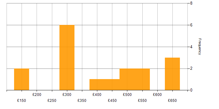 Daily rate histogram for Windows Server in Glasgow