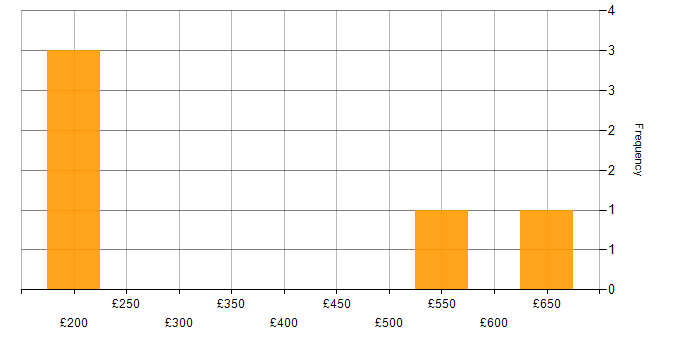 Daily rate histogram for Windows Server in Gloucestershire