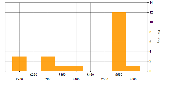 Daily rate histogram for Windows Server in Hertfordshire