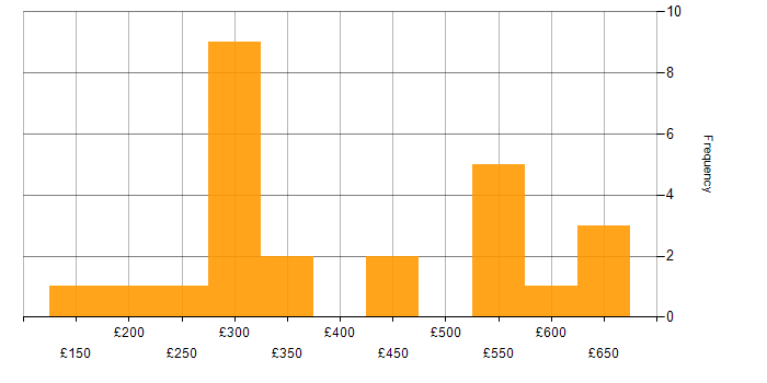 Daily rate histogram for Windows Server in Leeds