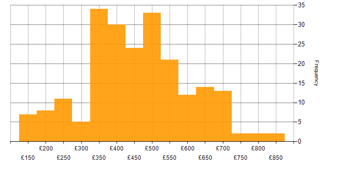 Daily rate histogram for Windows Server in London