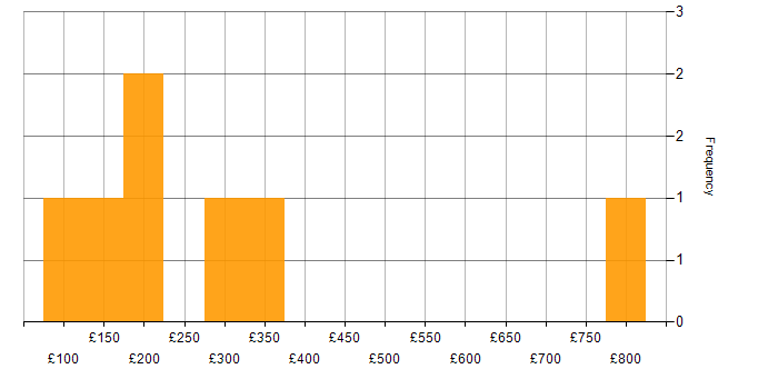 Daily rate histogram for Windows Server in Nottinghamshire