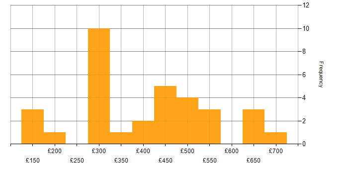 Daily rate histogram for Windows Server in Scotland