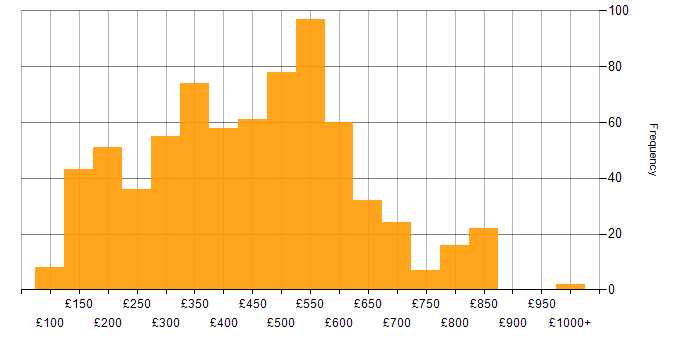 Daily rate histogram for Windows Server in the UK