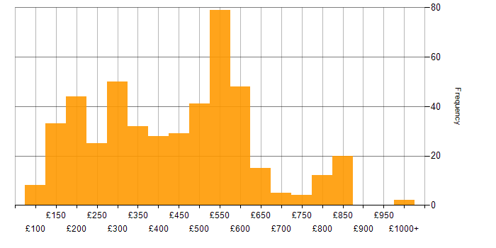 Daily rate histogram for Windows Server in the UK excluding London