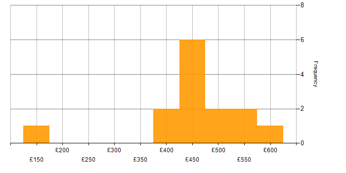Daily rate histogram for Windows Server 2003 in the UK excluding London