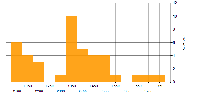 Daily rate histogram for Windows Server 2008 in England