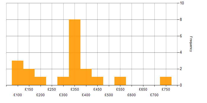 Daily rate histogram for Windows Server 2008 in London