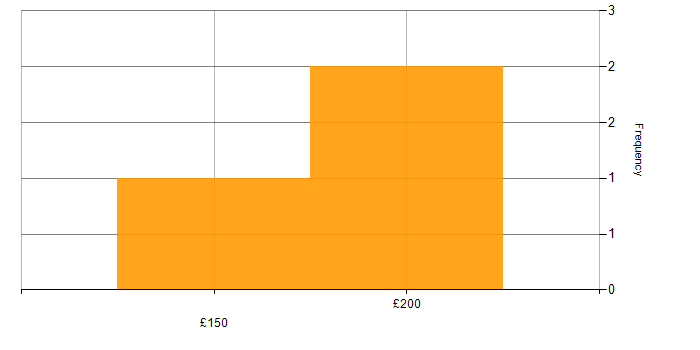 Daily rate histogram for Windows Server 2008 in the Midlands